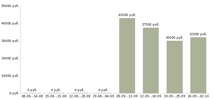 Вакансии руководитель по активным продажам в Оренбурге - Медиана зарплат руководитель по активным продажам в Оренбурге за 2 месяца