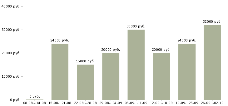 Вакансии с совмещением в Ярославле - Медиана зарплат с совмещением в Ярославле за 2 месяца