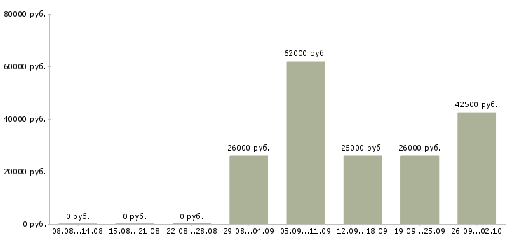 Вакансии сборщик часов Татарстан - Медиана зарплат сборщик часов Татарстан за 2 месяца
