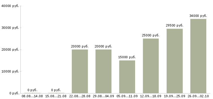 Вакансии сотрудник в интернете в Коломне - Медиана зарплат сотрудник в интернете в Коломне за 2 месяца
