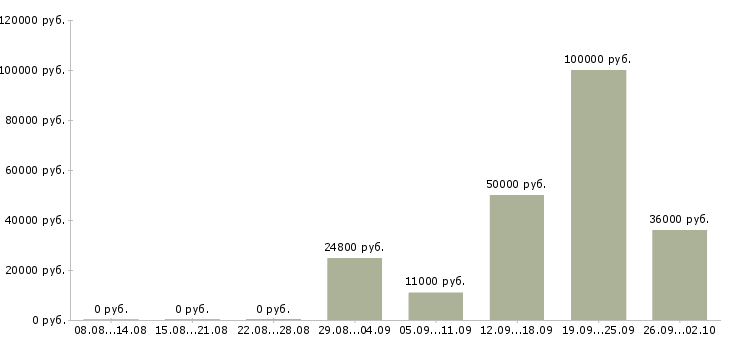 Вакансии сотрудник в кафе Башкортостан - Медиана зарплат сотрудник в кафе Башкортостан за 2 месяца