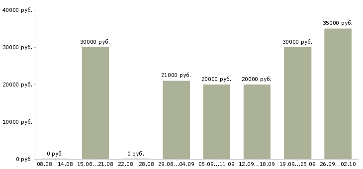 Вакансии сотрудник для работы по интернету в Чебоксарах - Медиана зарплат сотрудник для работы по интернету в Чебоксарах за 2 месяца