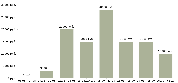 Вакансии сотрудник для удаленной работы в Екатеринбурге - Медиана зарплат сотрудник для удаленной работы в Екатеринбурге за 2 месяца