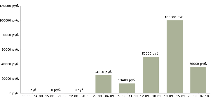 Вакансии сотрудник кафе Башкортостан - Медиана зарплат сотрудник кафе Башкортостан за 2 месяца