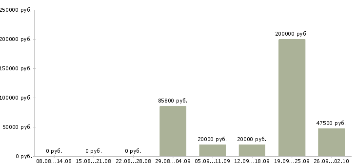 Вакансии сотрудник на лето в Пензе - Медиана зарплат сотрудник на лето в Пензе за 2 месяца