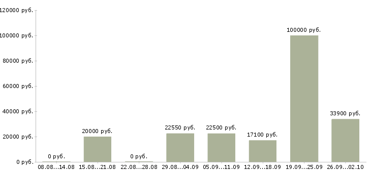 Вакансии сотрудник на пк Мордовия - Медиана зарплат сотрудник на пк Мордовия за 2 месяца