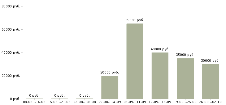 Вакансии сотрудник по оформлению договоров в Хабаровске - Медиана зарплат сотрудник по оформлению договоров в Хабаровске за 2 месяца