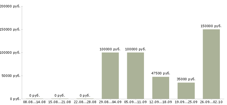 Вакансии сотрудник с личным автомобилем в Краснодаре - Медиана зарплат сотрудник с личным автомобилем в Краснодаре за 2 месяца