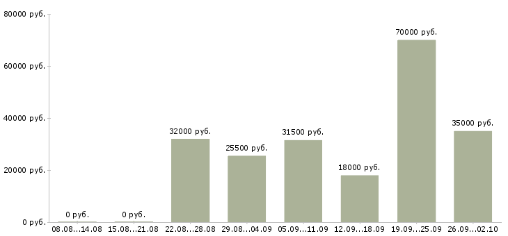 Вакансии сотрудники без опыта работы в Тюмени - Медиана зарплат сотрудники без опыта работы в Тюмени за 2 месяца
