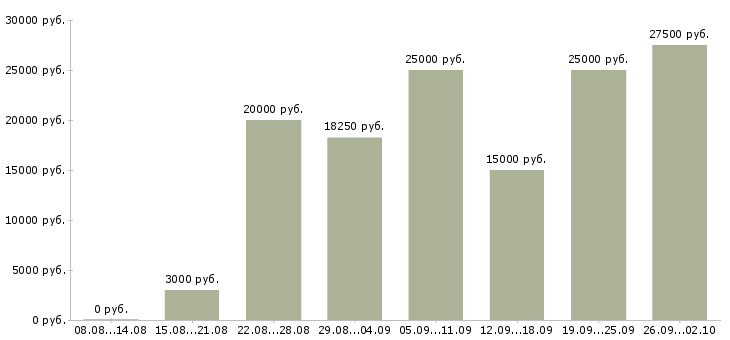 Вакансии сотрудники для работы удаленно в Екатеринбурге - Медиана зарплат сотрудники для работы удаленно в Екатеринбурге за 2 месяца