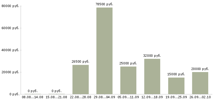 Вакансии сотрудники на удаленную работу в Челябинске - Медиана зарплат сотрудники на удаленную работу в Челябинске за 2 месяца