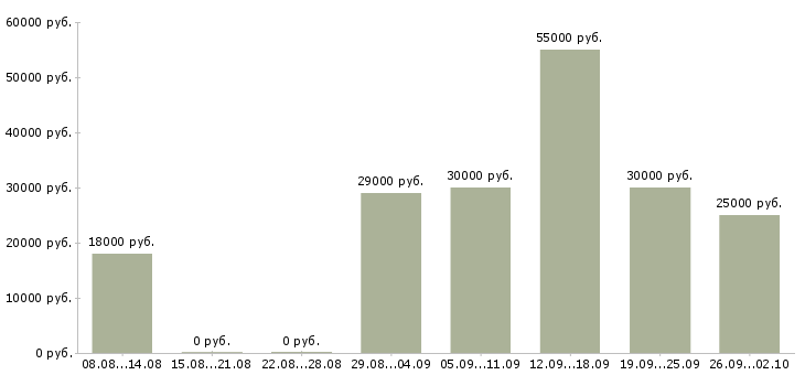 Вакансии сотрудники по работе с объявлениями Санкт-петербург - Медиана зарплат сотрудники по работе с объявлениями Санкт-петербург за 2 месяца