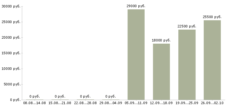 Вакансии специалист кассир Адыгея - Медиана зарплат специалист кассир Адыгея за 2 месяца