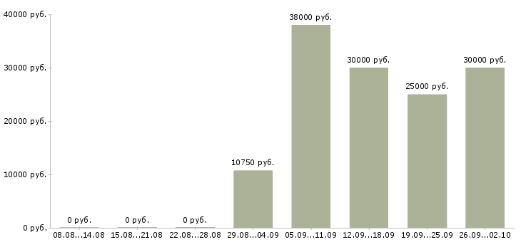 Вакансии специалист на производство в Краснодаре - Медиана зарплат специалист на производство в Краснодаре за 2 месяца