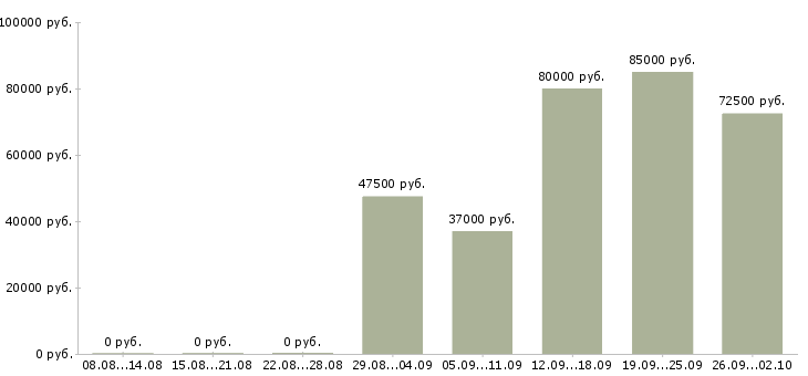 Вакансии специалист на телефон в Сочи - Медиана зарплат специалист на телефон в Сочи за 2 месяца