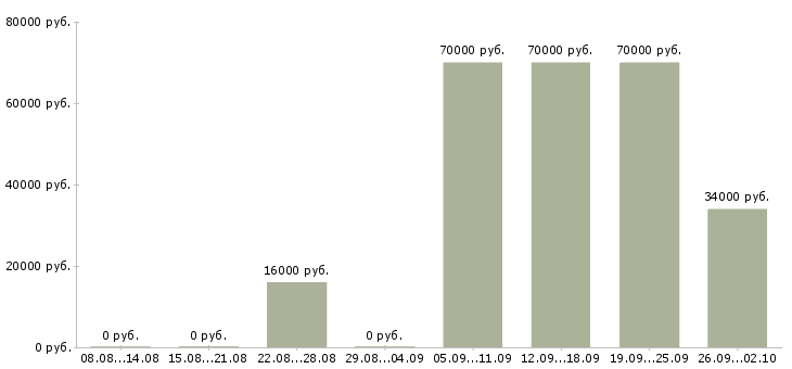 Вакансии специалист оператор в Коломне - Медиана зарплат специалист оператор в Коломне за 2 месяца