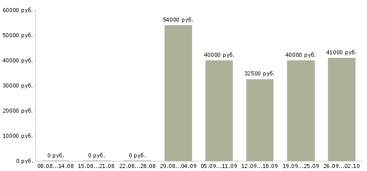 Вакансии специалист операционного отдела в Москве - Медиана зарплат специалист операционного отдела в Москве за 2 месяца