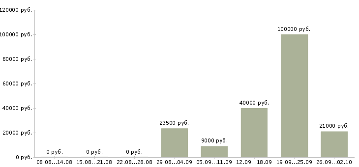 Вакансии специалист опыт в банке Нижний новгород - Медиана зарплат специалист опыт в банке Нижний новгород за 2 месяца
