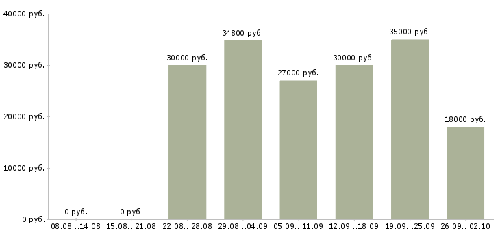 Вакансии специалист от и пк в Челябинске - Медиана зарплат специалист от и пк в Челябинске за 2 месяца