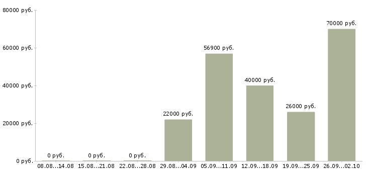 Вакансии специалист отдела реализации Санкт-петербург - Медиана зарплат специалист отдела реализации Санкт-петербург за 2 месяца