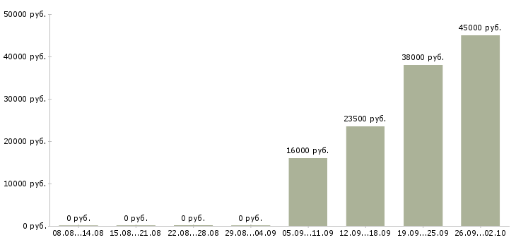 Вакансии специалист пк в Пятигорске - Медиана зарплат специалист пк в Пятигорске за 2 месяца
