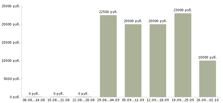 Вакансии специалист по консультированию в Саратове - Медиана зарплат специалист по консультированию в Саратове за 2 месяца