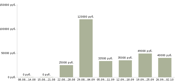 Вакансии специалист по обработке информации Санкт-петербург - Медиана зарплат специалист по обработке информации Санкт-петербург за 2 месяца