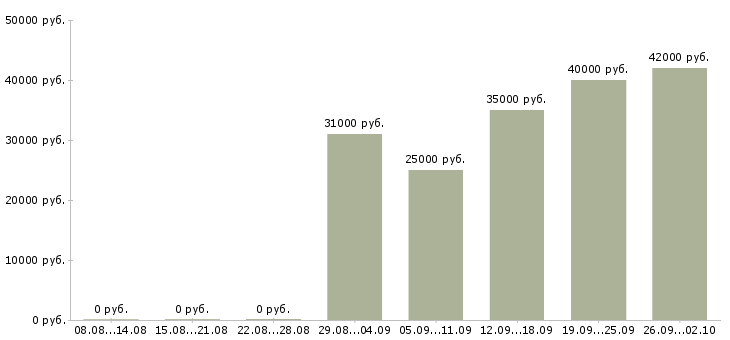 Вакансии специалист по работе клиентами в Мурманске - Медиана зарплат специалист по работе клиентами в Мурманске за 2 месяца