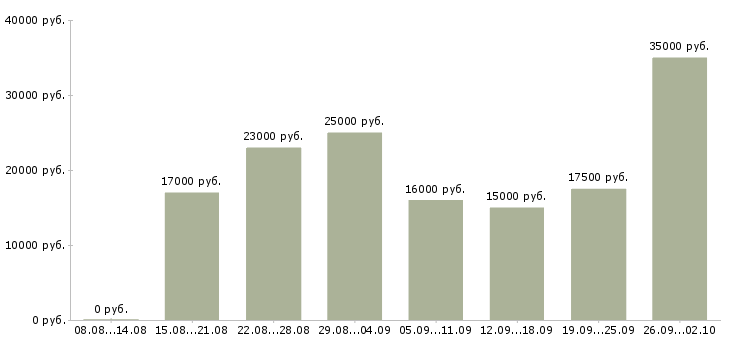 Вакансии телефонный оператор в Липецке - Медиана зарплат телефонный оператор в Липецке за 2 месяца