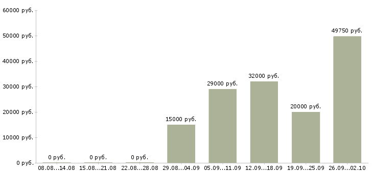 Вакансии технический руководитель в Уфе - Медиана зарплат технический руководитель в Уфе за 2 месяца
