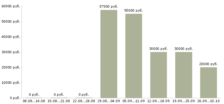 Вакансии торговый представитель продукты Санкт-петербург - Медиана зарплат торговый представитель продукты Санкт-петербург за 2 месяца