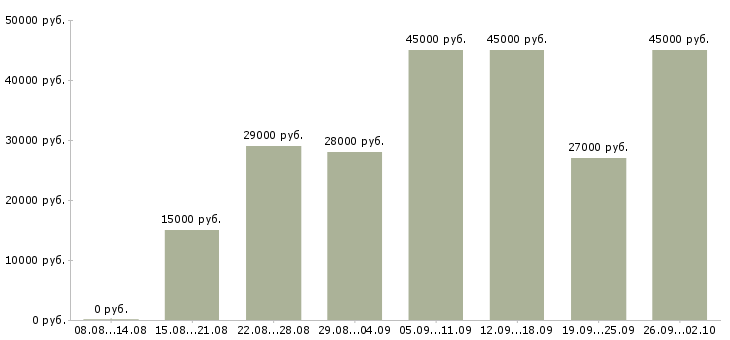 Вакансии требуется директор Татарстан - Медиана зарплат требуется директор Татарстан за 2 месяца