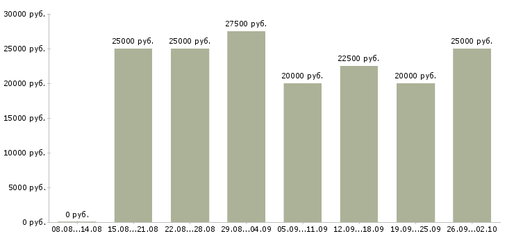 Вакансии требуется консультант в Волгограде - Медиана зарплат требуется консультант в Волгограде за 2 месяца
