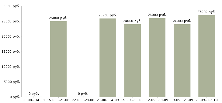 Вакансии требуется менеджер Мордовия - Медиана зарплат требуется менеджер Мордовия за 2 месяца