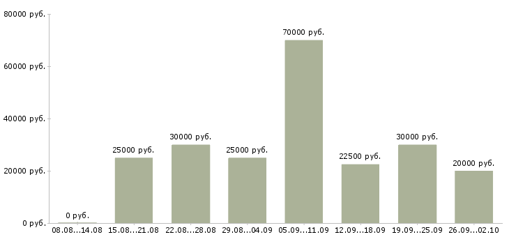 Вакансии требуется менеджер в Туле - Медиана зарплат требуется менеджер в Туле за 2 месяца