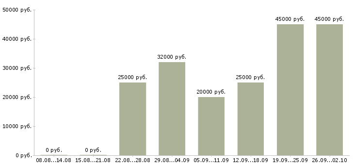 Вакансии требуется менеджер по продажам Чувашия - Медиана зарплат требуется менеджер по продажам Чувашия за 2 месяца