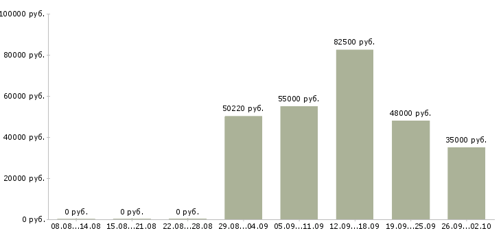 Вакансии требуются на вахту в Перми - Медиана зарплат требуются на вахту в Перми за 2 месяца