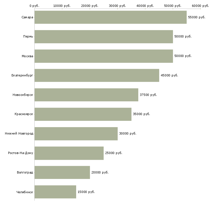 Поиск работы менеджер сетевого бизнеса-Медиана зарплаты для вакансии «менеджер сетевого бизнеса» в других городах