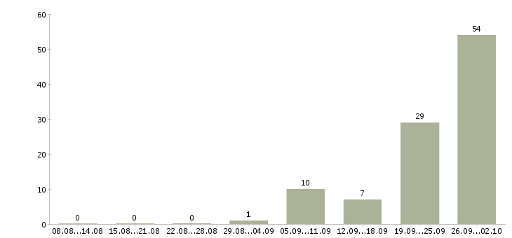 Работа сотрудники кафе Башкортостан - Число вакансий Башкортостан по специальности сотрудники кафе за 2 месяца
