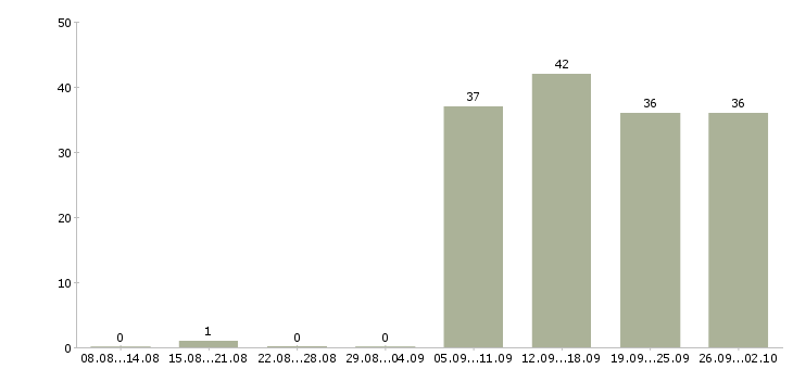 Работа менеджер администратор Колпино - Число вакансий Колпино по специальности менеджер администратор за 2 месяца