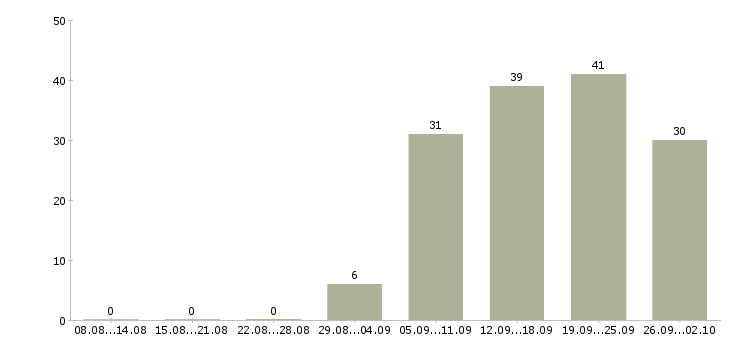 Работа менеджер по работе с персоналом Мордовия - Число вакансий Мордовия по специальности менеджер по работе с персоналом за 2 месяца