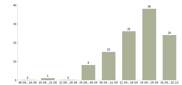 Работа сотрудник на пк Мордовия - Число вакансий Мордовия по специальности сотрудник на пк за 2 месяца