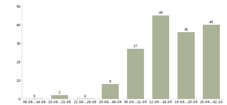 Работа требуется менеджер Мордовия - Число вакансий Мордовия по специальности требуется менеджер за 2 месяца