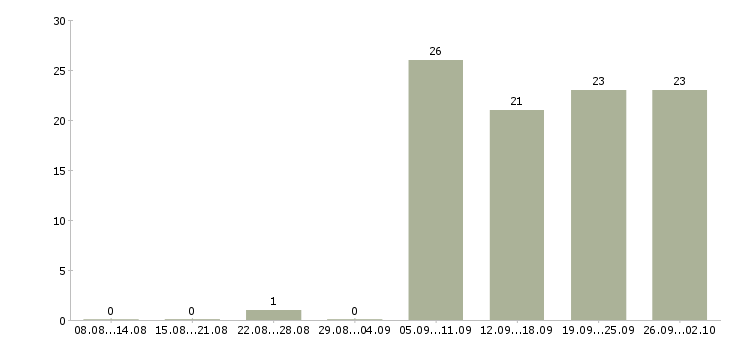 Работа помощник руководителя без опыта Нижний новгород - Число вакансий Нижний новгород по специальности помощник руководителя без опыта за 2 месяца