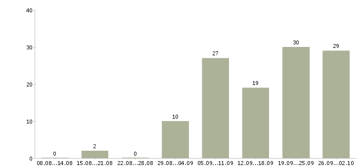 Работа специалист опыт в банке Нижний новгород - Число вакансий Нижний новгород по специальности специалист опыт в банке за 2 месяца
