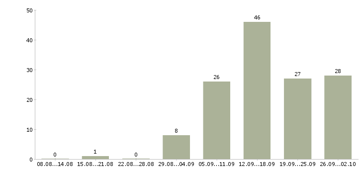 Работа успешная карьера Нижний новгород - Число вакансий Нижний новгород по специальности успешная карьера за 2 месяца