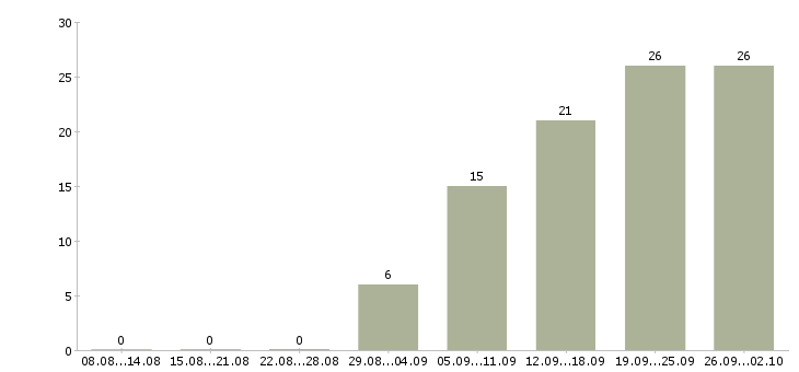 Работа приглашаю в бизнес Ростов-на-дону - Число вакансий Ростов-на-дону по специальности приглашаю в бизнес за 2 месяца
