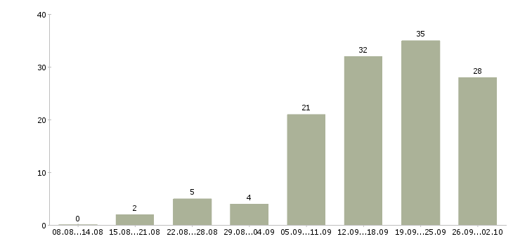 Работа свободный менеджер Ростов-на-дону - Число вакансий Ростов-на-дону по специальности свободный менеджер за 2 месяца