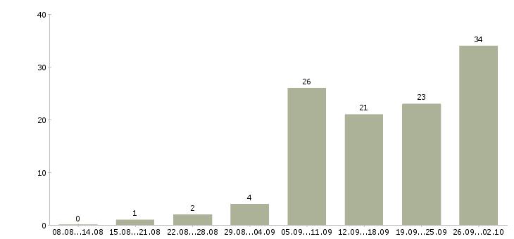Работа удаленный менеджер Ростов-на-дону - Число вакансий Ростов-на-дону по специальности удаленный менеджер за 2 месяца