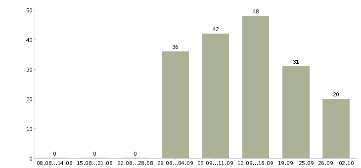 Работа директор по региональному развитию Санкт-петербург - Число вакансий Санкт-петербург по специальности директор по региональному развитию за 2 месяца